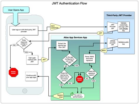 api roles in JWT